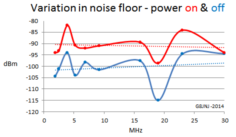 Noise levels